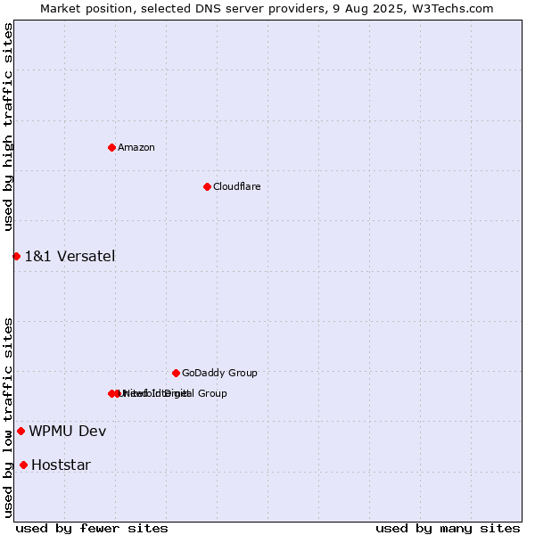Market position of Hoststar vs. WPMU Dev vs. 1&1 Versatel
