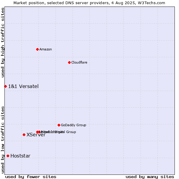 Market position of XServer vs. Hoststar vs. 1&1 Versatel