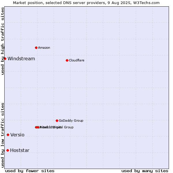 Market position of Versio vs. Hoststar vs. Windstream