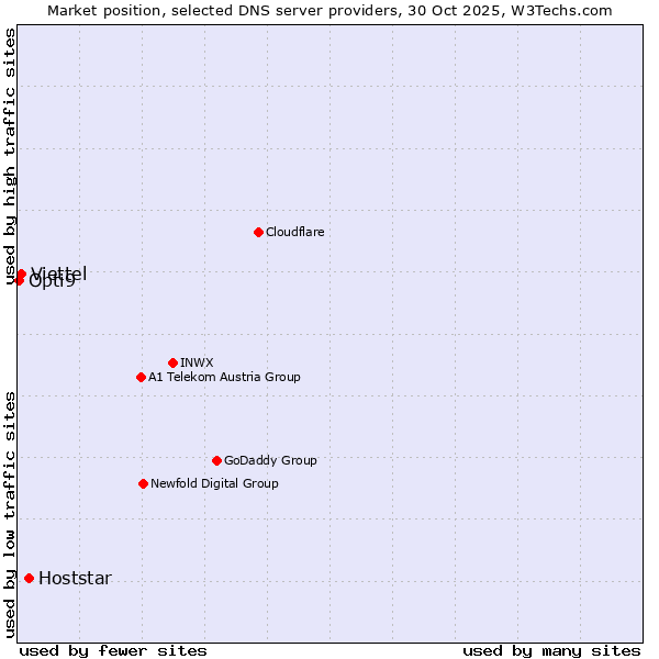 Market position of Hoststar vs. Viettel vs. Opti9