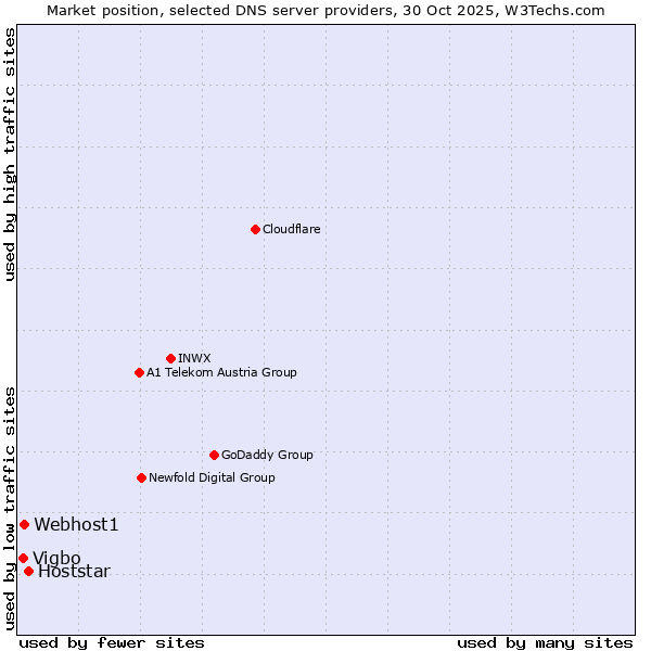 Market position of Hoststar vs. Webhost1 vs. Vigbo