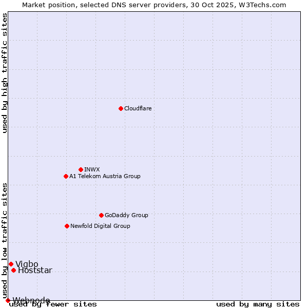 Market position of Hoststar vs. Vigbo vs. Webnode