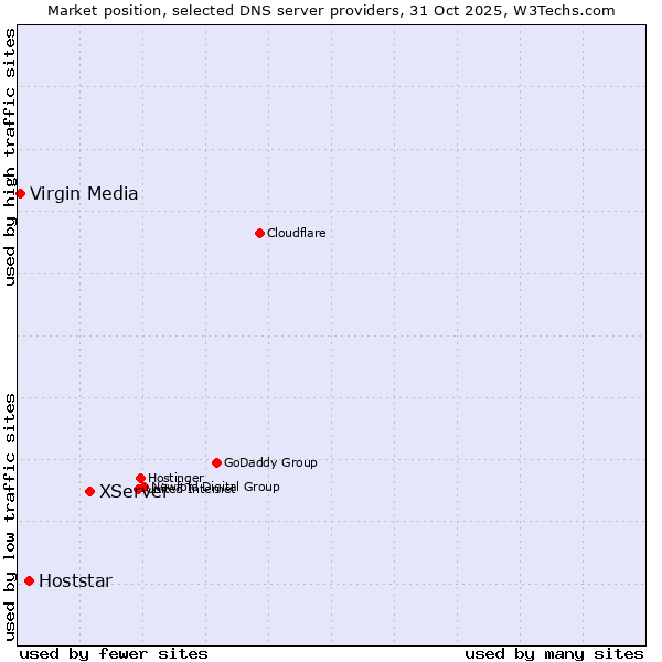 Market position of XServer vs. Hoststar vs. Virgin Media