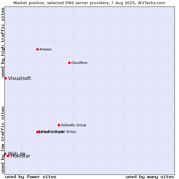 Market position of Hoststar vs. Visualsoft vs. Web.de