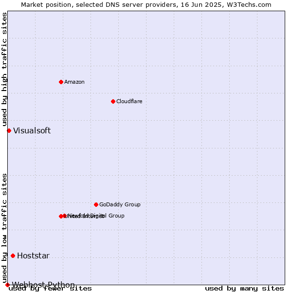 Market position of Hoststar vs. Visualsoft vs. Webhost Python
