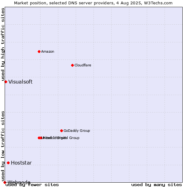 Market position of Hoststar vs. Visualsoft vs. Webnode
