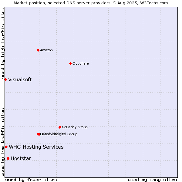 Market position of Hoststar vs. WHG Hosting Services vs. Visualsoft
