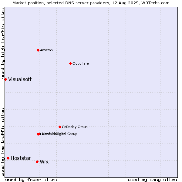 Market position of Wix vs. Hoststar vs. Visualsoft