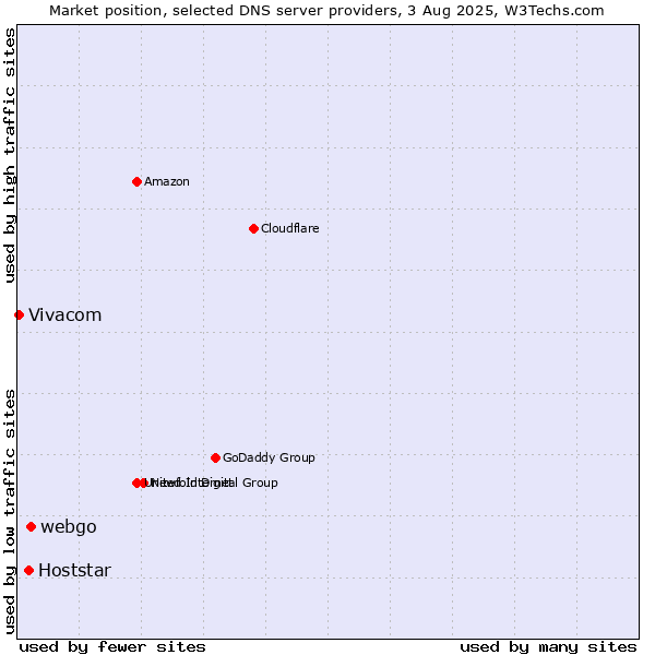 Market position of webgo vs. Hoststar vs. Vivacom