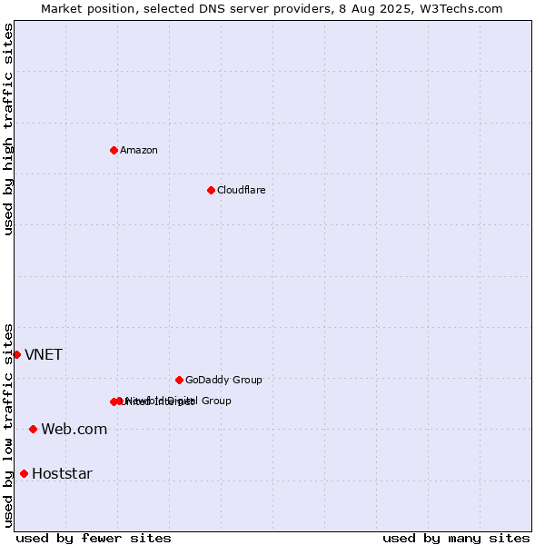 Market position of Web.com vs. Hoststar vs. VNET