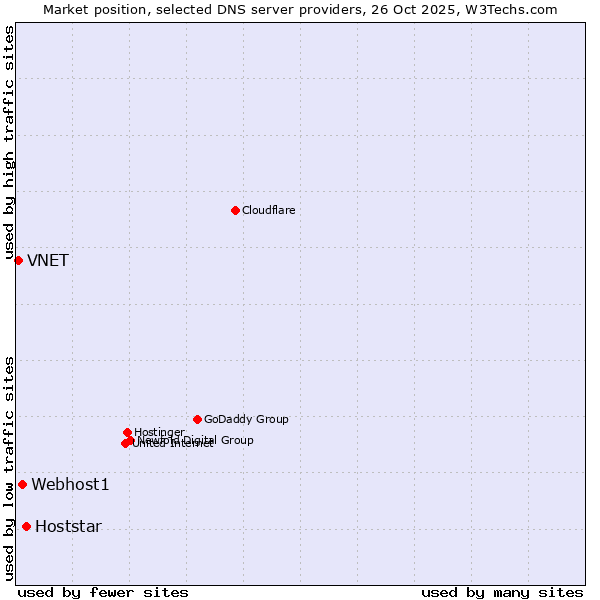Market position of Hoststar vs. Webhost1 vs. VNET