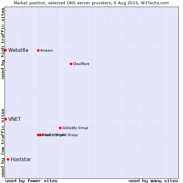 Market position of Hoststar vs. VNET vs. Webzilla