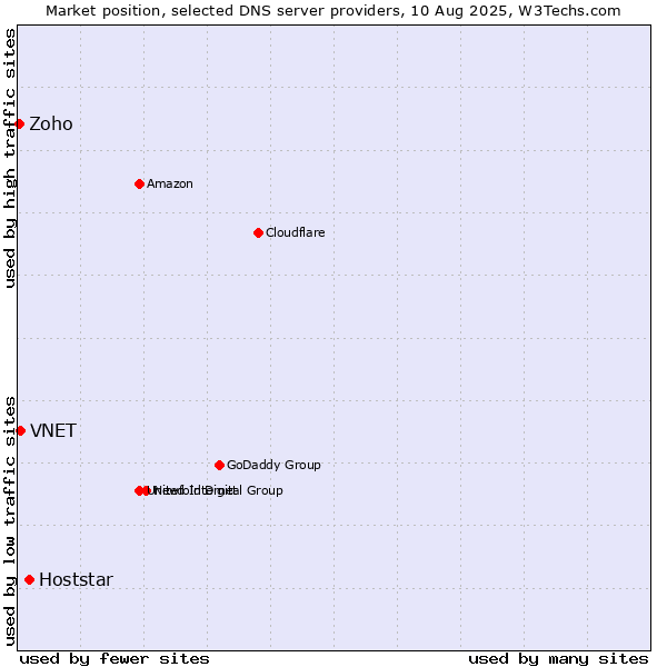 Market position of Hoststar vs. VNET vs. Zoho
