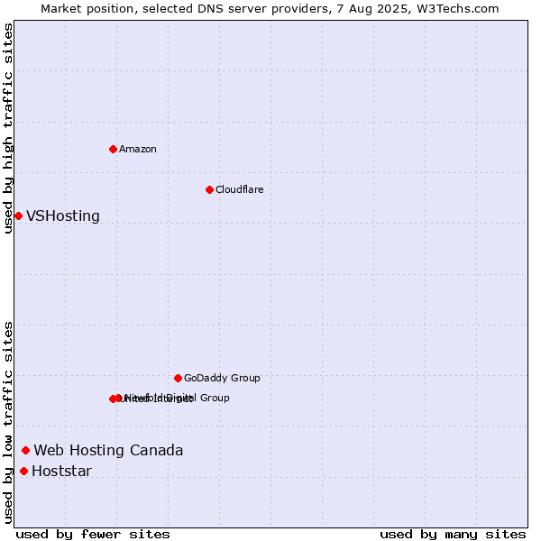 Market position of Web Hosting Canada vs. Hoststar vs. VSHosting