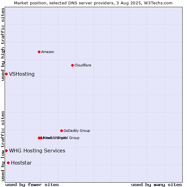 Market position of Hoststar vs. VSHosting vs. WHG Hosting Services
