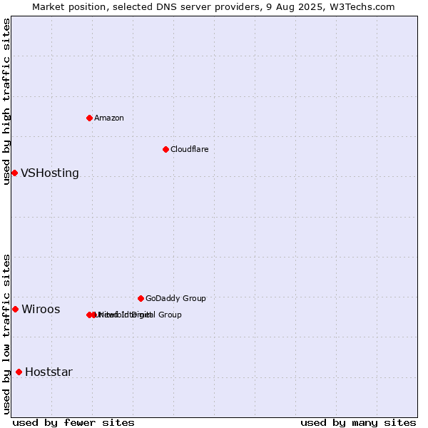 Market position of Hoststar vs. Wiroos vs. VSHosting