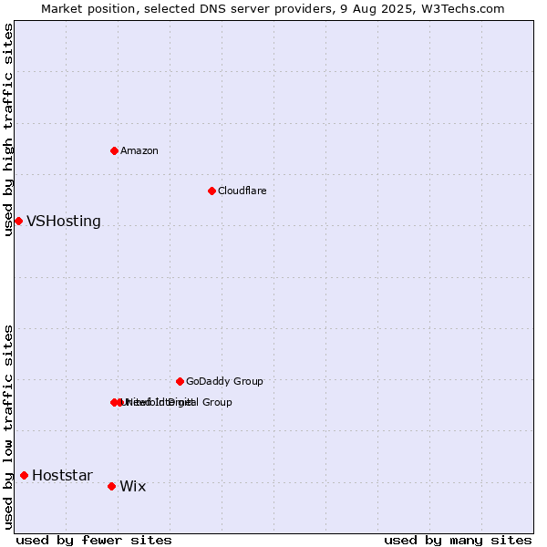 Market position of Wix vs. Hoststar vs. VSHosting