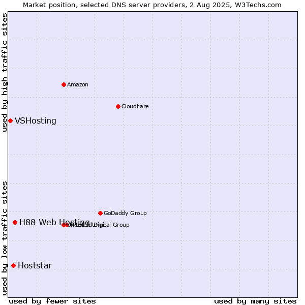 Market position of H88 Web Hosting vs. Hoststar vs. VSHosting