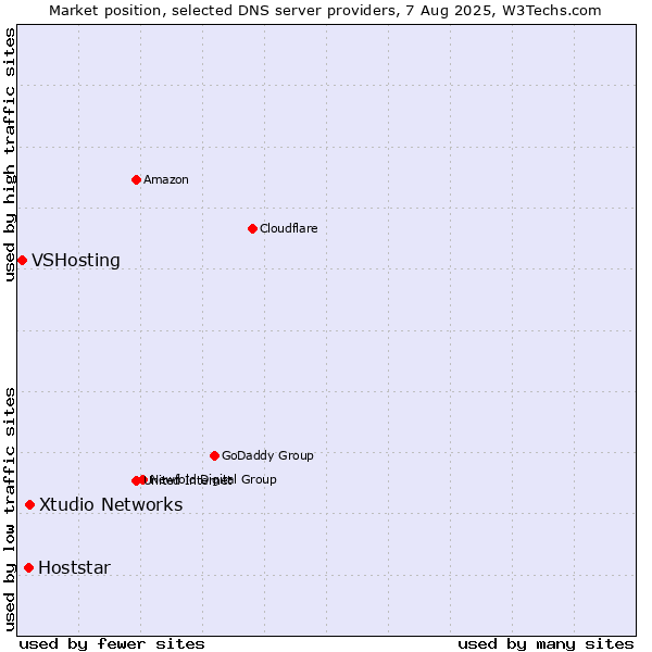 Market position of Xtudio Networks vs. Hoststar vs. VSHosting