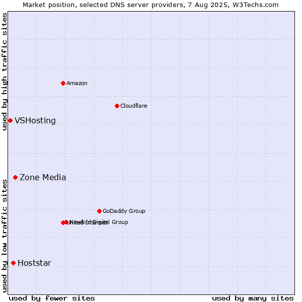 Market position of Zone Media vs. Hoststar vs. VSHosting