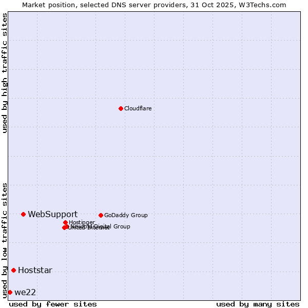 Market position of WebSupport vs. Hoststar vs. we22