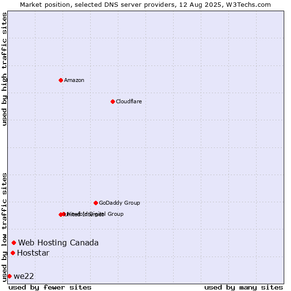 Market position of Web Hosting Canada vs. Hoststar vs. we22