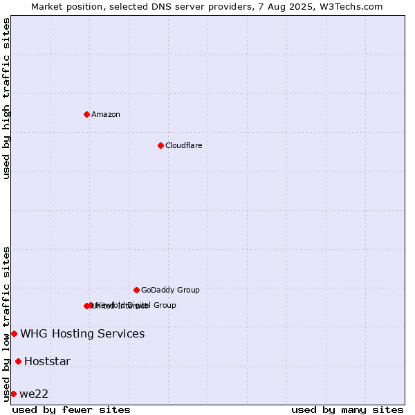 Market position of Hoststar vs. we22 vs. WHG Hosting Services