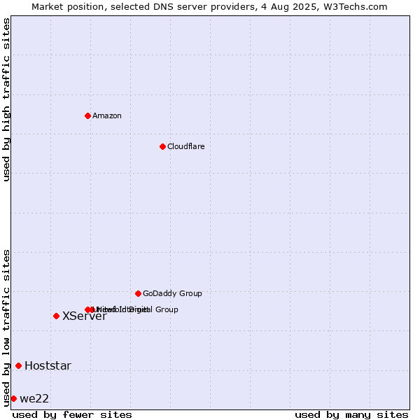 Market position of XServer vs. Hoststar vs. we22