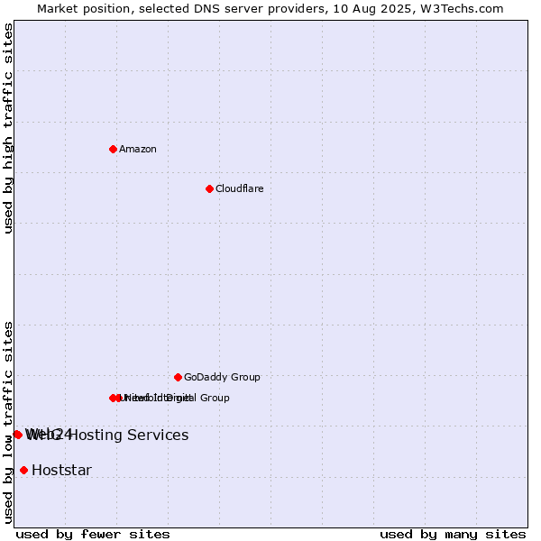 Market position of Hoststar vs. WHG Hosting Services vs. Web24