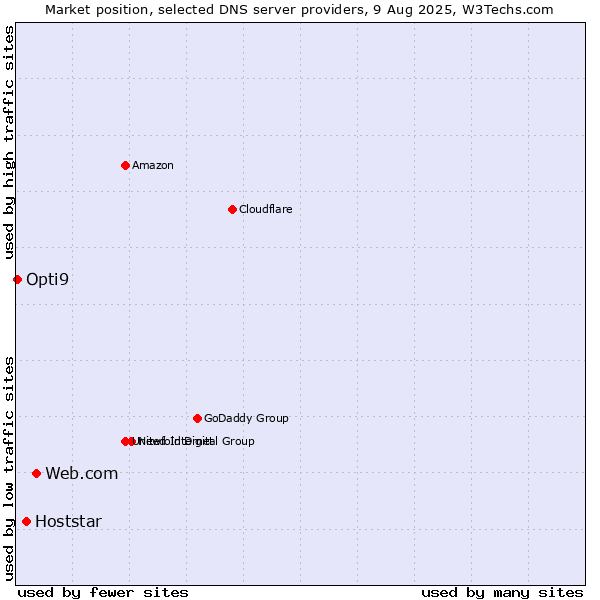 Market position of Web.com vs. Hoststar vs. Opti9