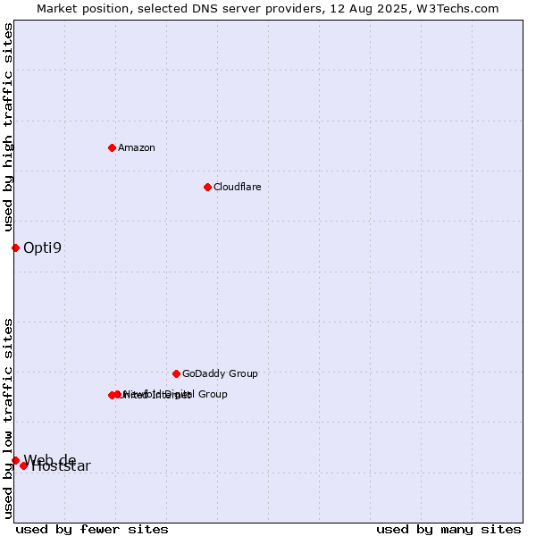Market position of Hoststar vs. Web.de vs. Opti9