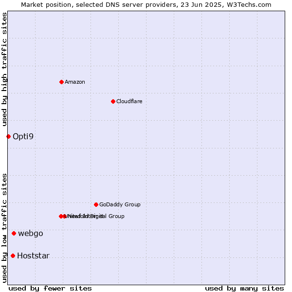 Market position of webgo vs. Hoststar vs. Opti9