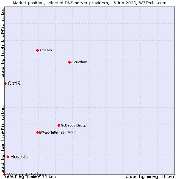 Market position of Hoststar vs. Opti9 vs. Webhost Python