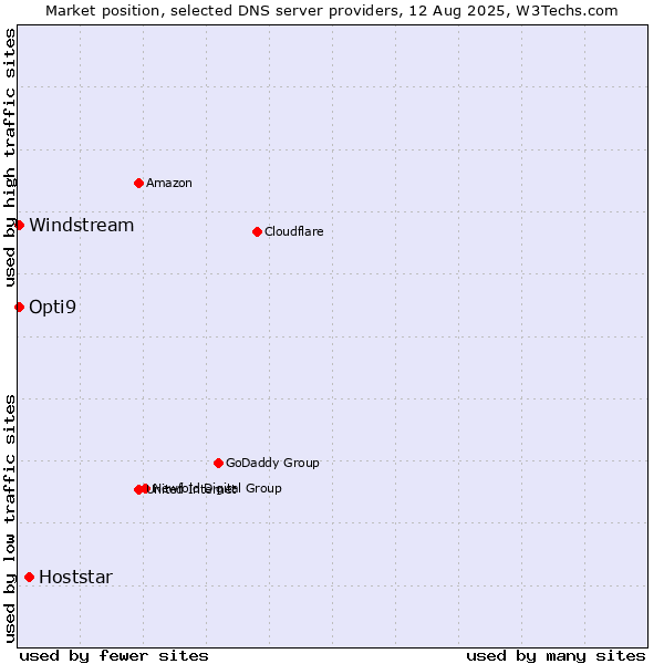 Market position of Hoststar vs. Opti9 vs. Windstream