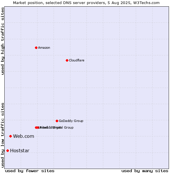 Market position of Web.com vs. Hoststar