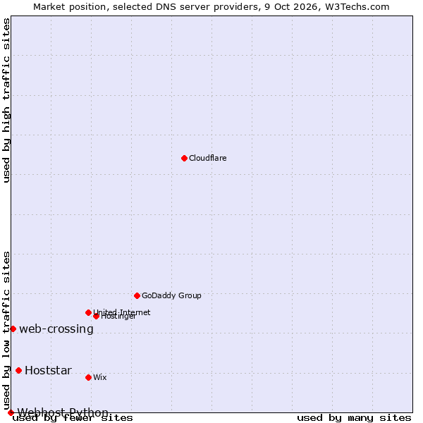 Market position of Hoststar vs. web-crossing vs. Webhost Python