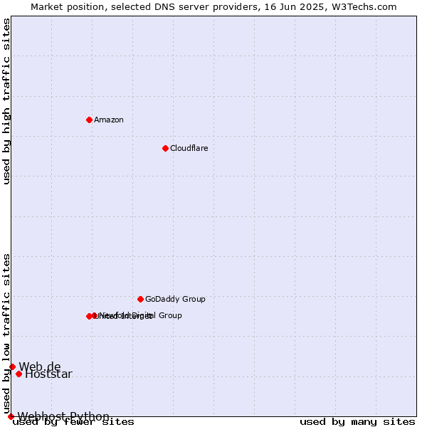 Market position of Hoststar vs. Web.de vs. Webhost Python