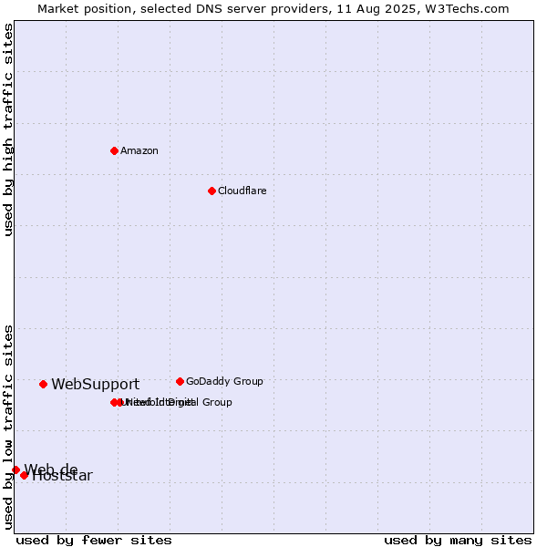 Market position of WebSupport vs. Hoststar vs. Web.de