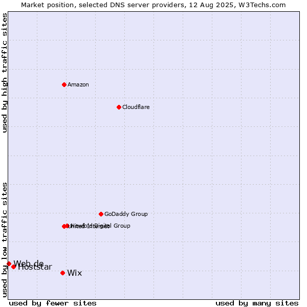 Market position of Wix vs. Hoststar vs. Web.de