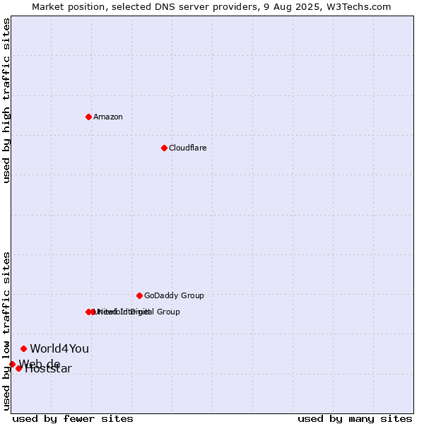Market position of World4You vs. Hoststar vs. Web.de