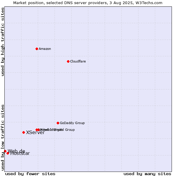 Market position of XServer vs. Hoststar vs. Web.de