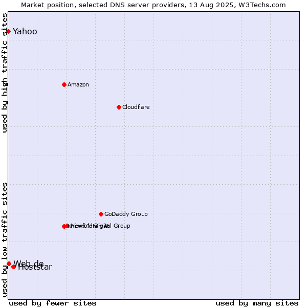 Market position of Hoststar vs. Yahoo vs. Web.de