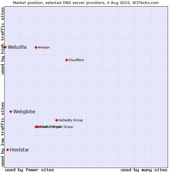Market position of Webglobe vs. Hoststar vs. Webzilla