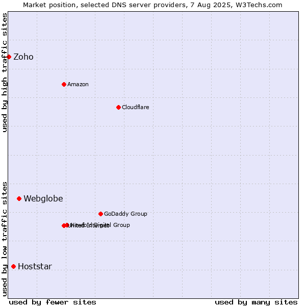 Market position of Webglobe vs. Hoststar vs. Zoho