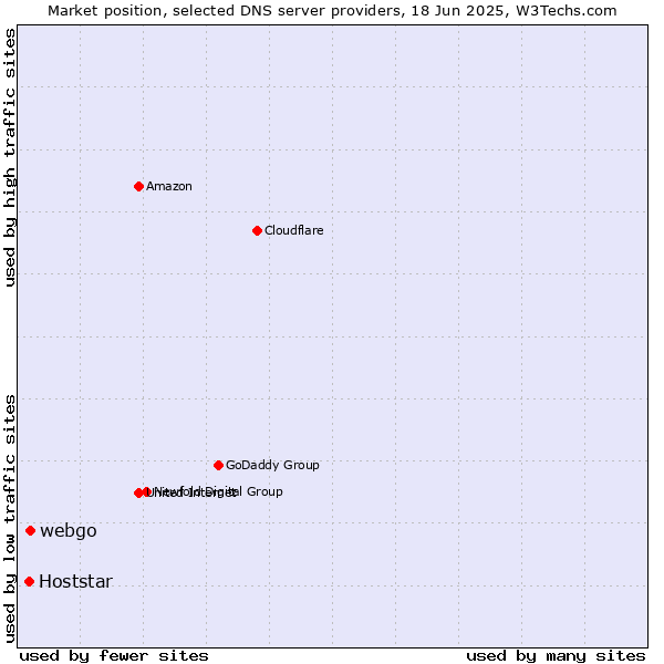 Market position of webgo vs. Hoststar