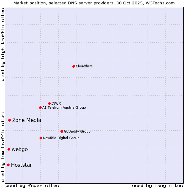 Market position of Zone Media vs. webgo vs. Hoststar