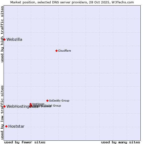 Market position of Hoststar vs. WebHostingBuzz vs. Webzilla