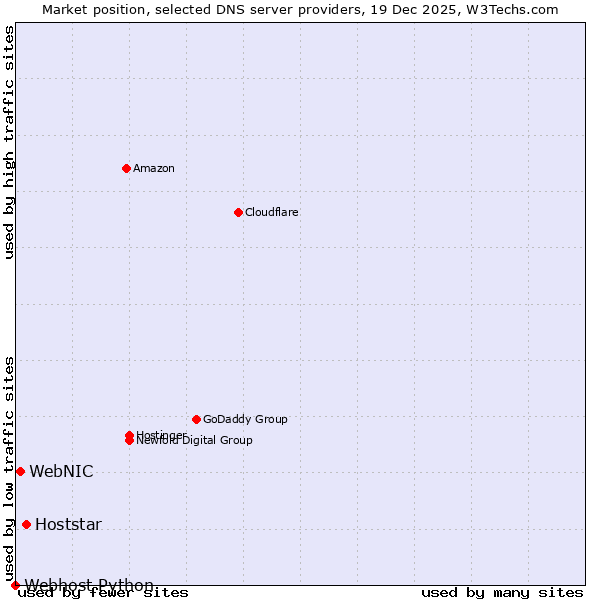 Market position of Hoststar vs. WebNIC vs. Webhost Python