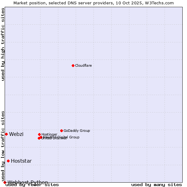 Market position of Hoststar vs. Webzi vs. Webhost Python