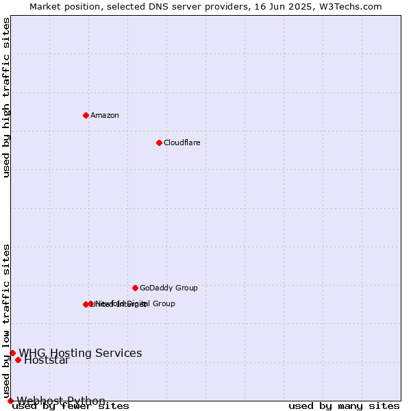 Market position of Hoststar vs. WHG Hosting Services vs. Webhost Python